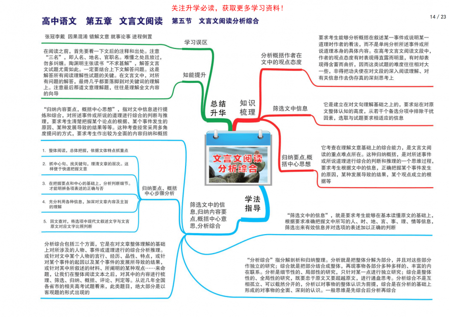 语文老师熬夜整理:高中语文思维导图,23张梳理三年知识点,思路更清晰!