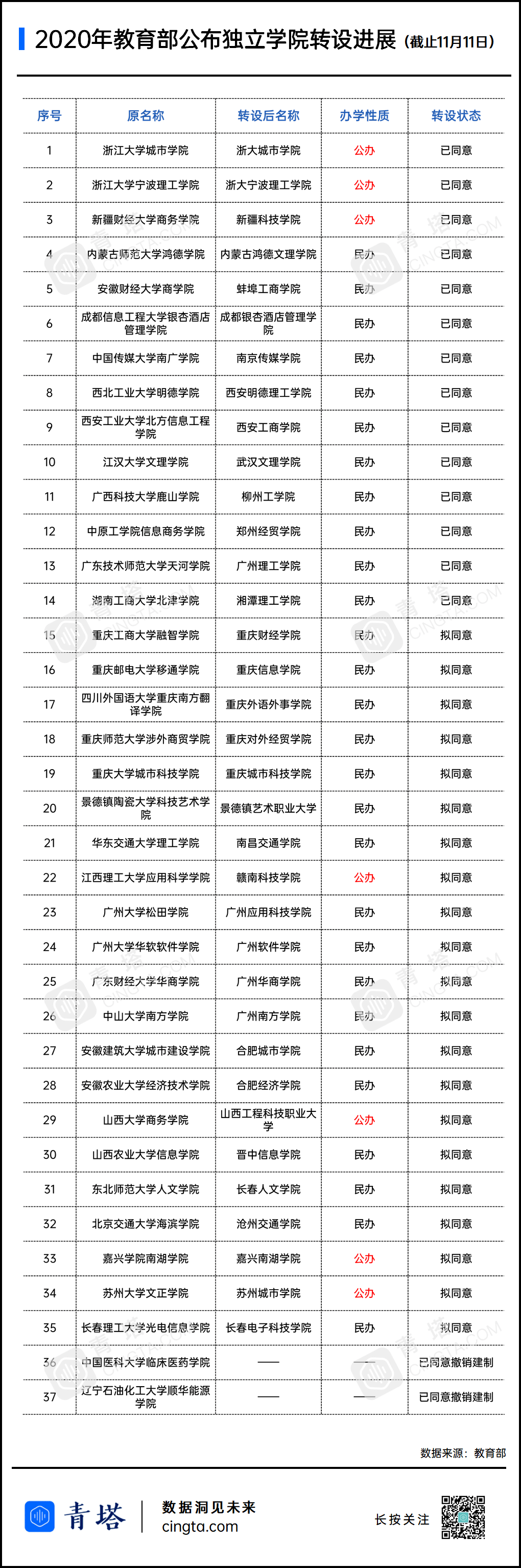 招生|再见！这4所大学停止招生！