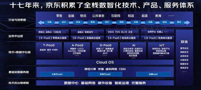 产业|京东周伯文：推进产业数智化发展需要技术和生态两把“桨”