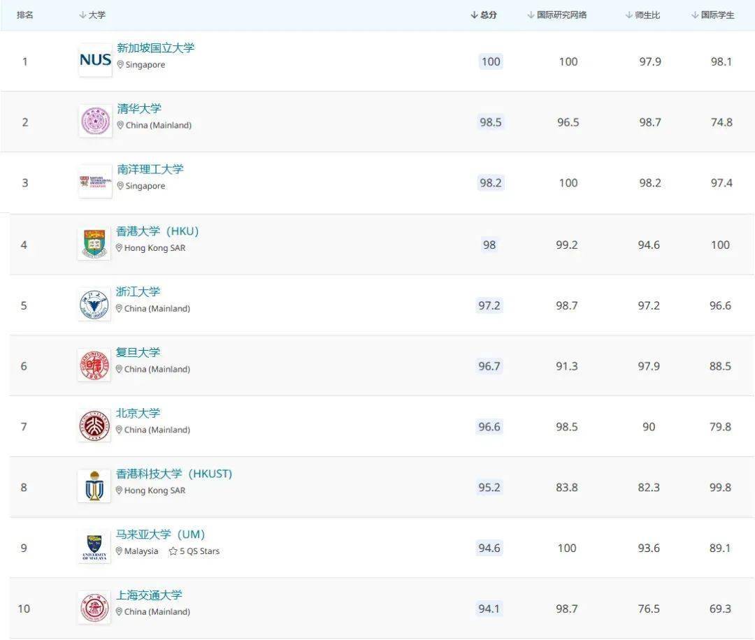 韩国大学2020QS排名_2021QS亚洲大学排名发布!高丽大反超,登顶韩国一位!