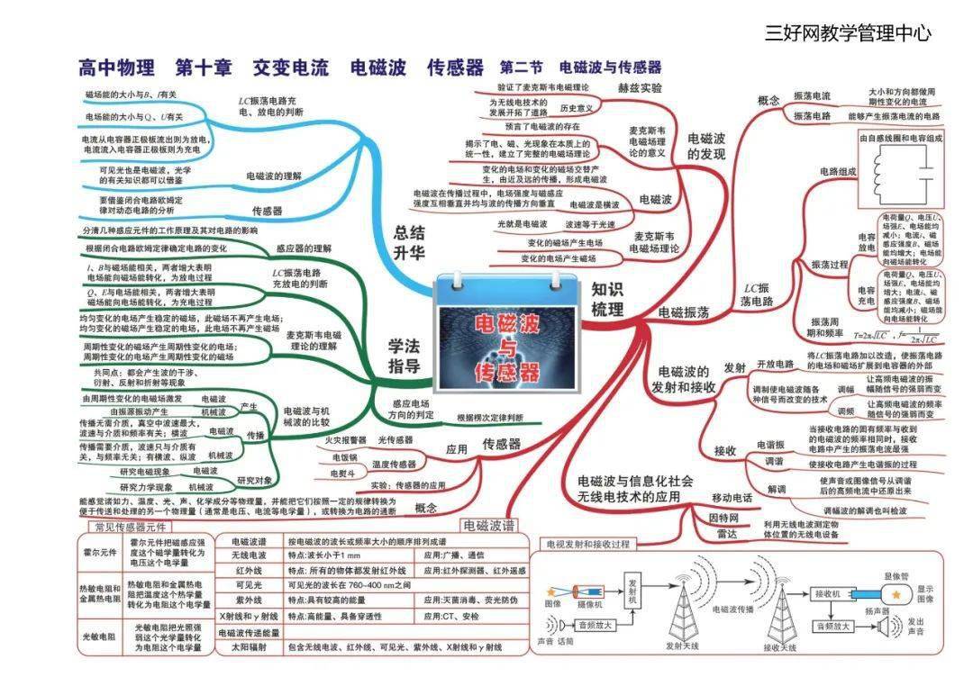 思维|【思维导图】这份高中物理全章节35张高清思维导图