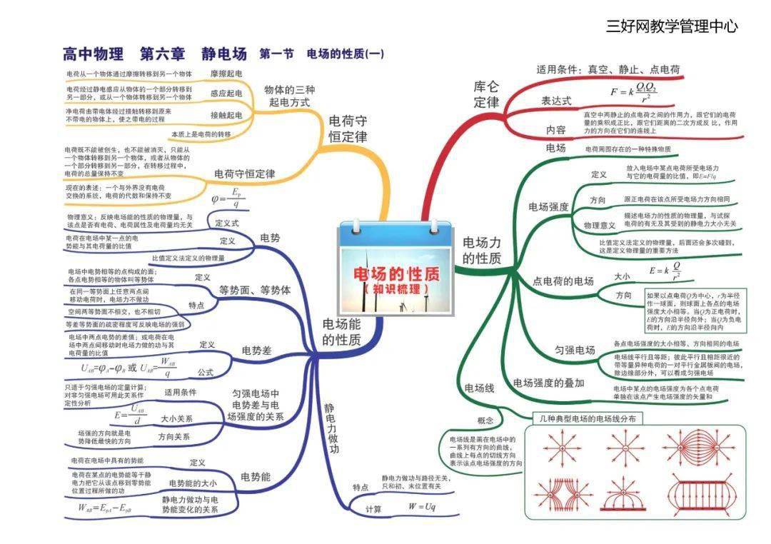 思维|【思维导图】这份高中物理全章节35张高清思维导图