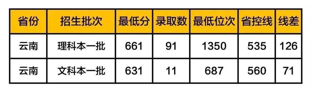 铁饭碗|这5所大学被称为“小清华”, 考上等同铁饭碗! 附各地录取分数线