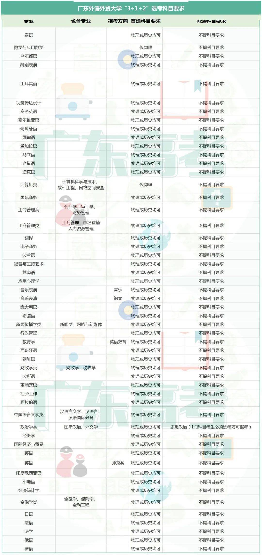 高考|深大、广外、华农新高考专业选科要求汇总！