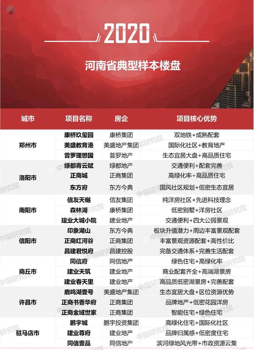 郑州地产公司排名_郑州中海地产焦锋(3)