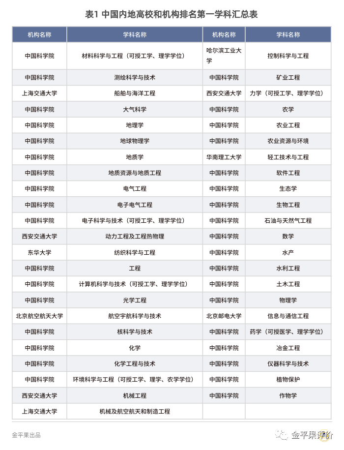 2020年双一流学科排名_2020中国双一流大学排名发布,华中科大挺进前7强,创(2)