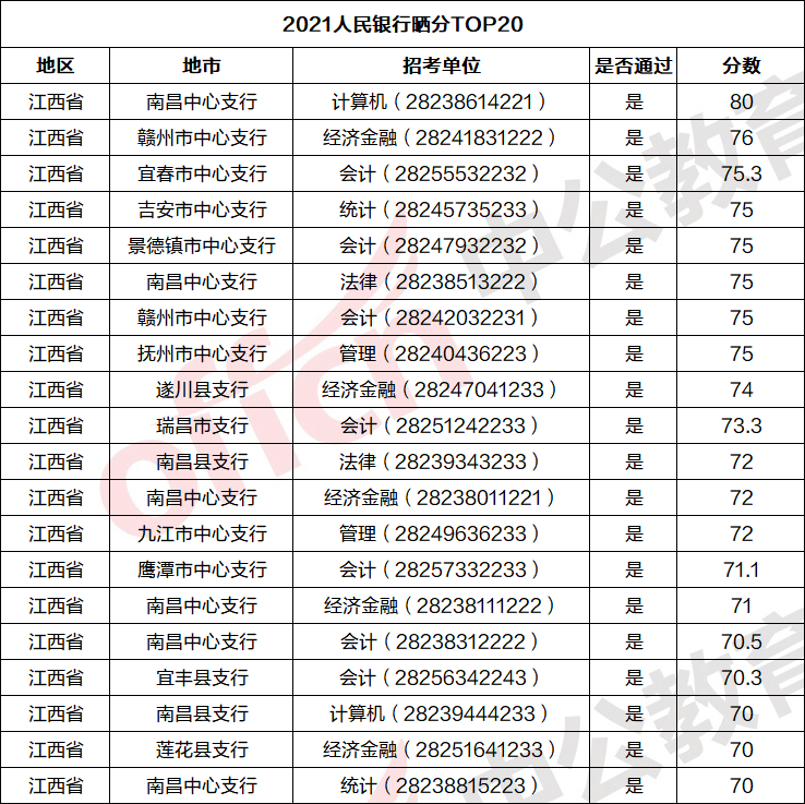 江西分数排名_江西中考分数图片