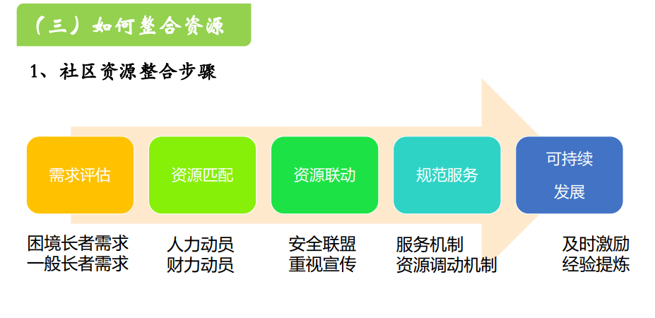 在资源整合中,需要经历  需求评估,资源匹配,资源联动,规范服务及可