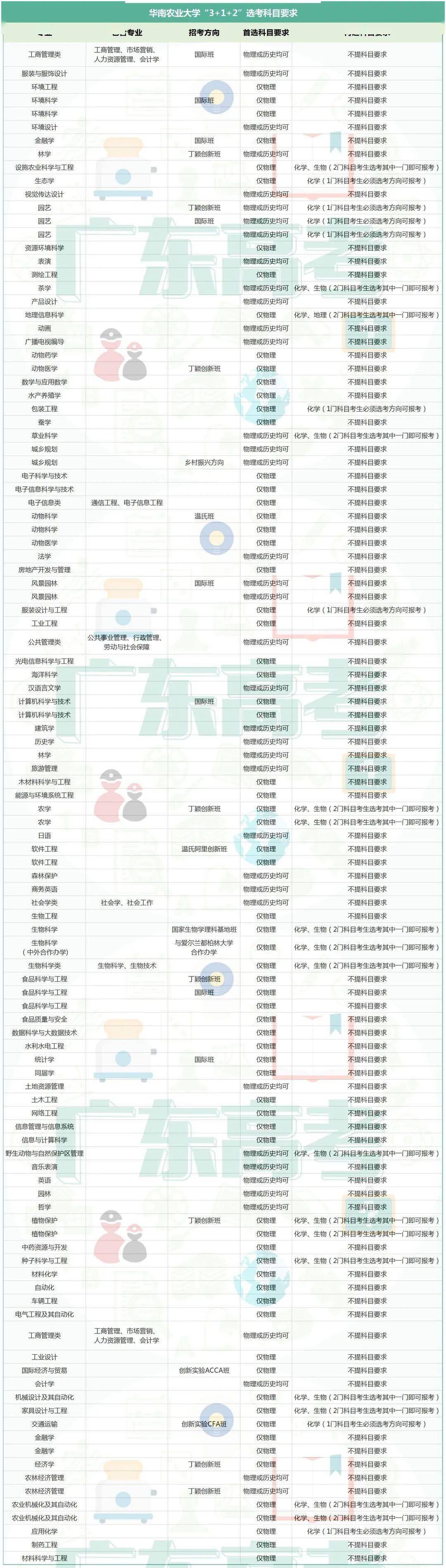 高考|深大、广外、华农新高考专业选科要求汇总！