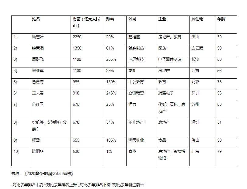 中国前50位女富豪总财富增超四成！杨惠妍蝉联首