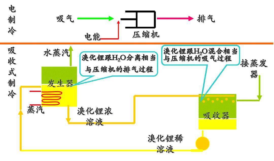 电制冷与溴化锂制冷区别_原理