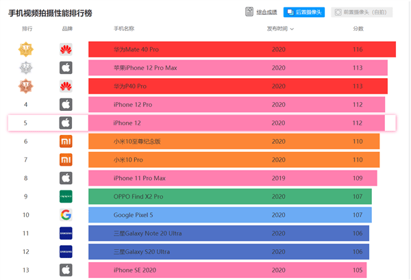 dxomark 排名_百家姓排名图片