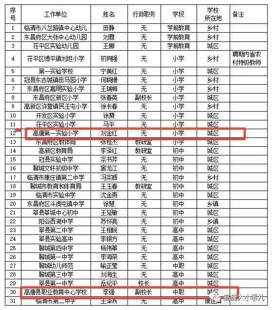 高唐将推荐这些老师为省特级教师,有你认识的老师嘛?