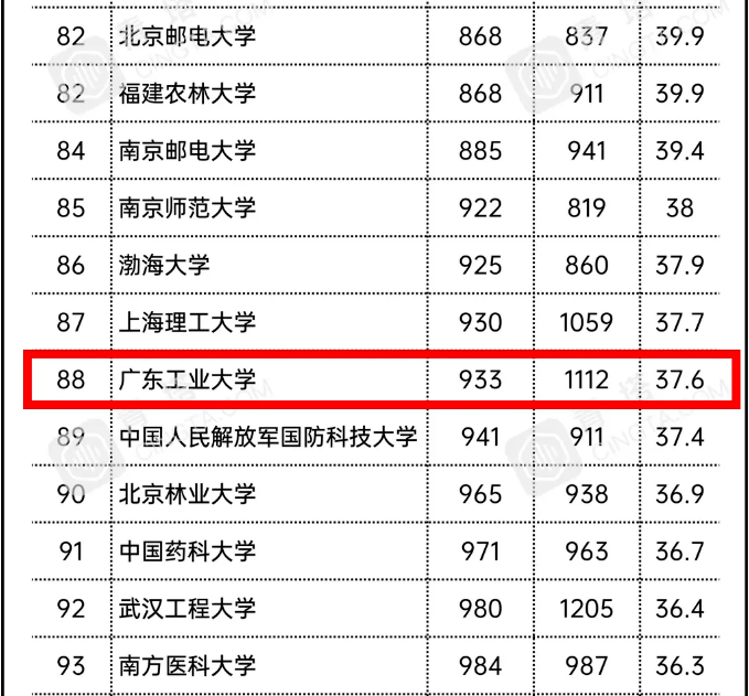 广工排名_广工东风路照片(3)