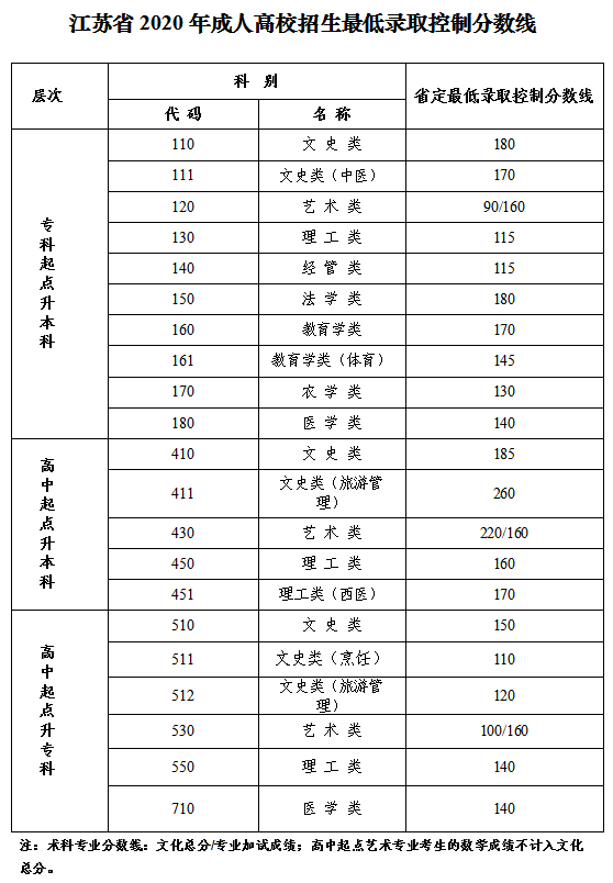 2020江苏录取分数排名_南京信息工程大学2020年江苏省本科专业录取分数统