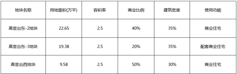 三季度土拍发布!城东强势突围区域“掘金力”在哪里?