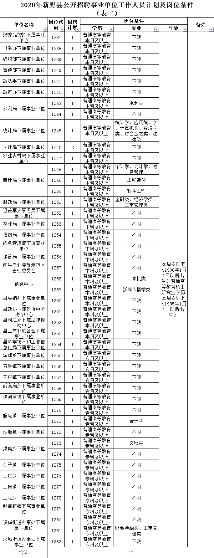 财政全供南阳市新野县面向社会公开招聘事业单位工作人员125名