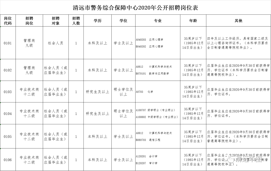 新招聘!清远有事业单位招聘6人,编制岗