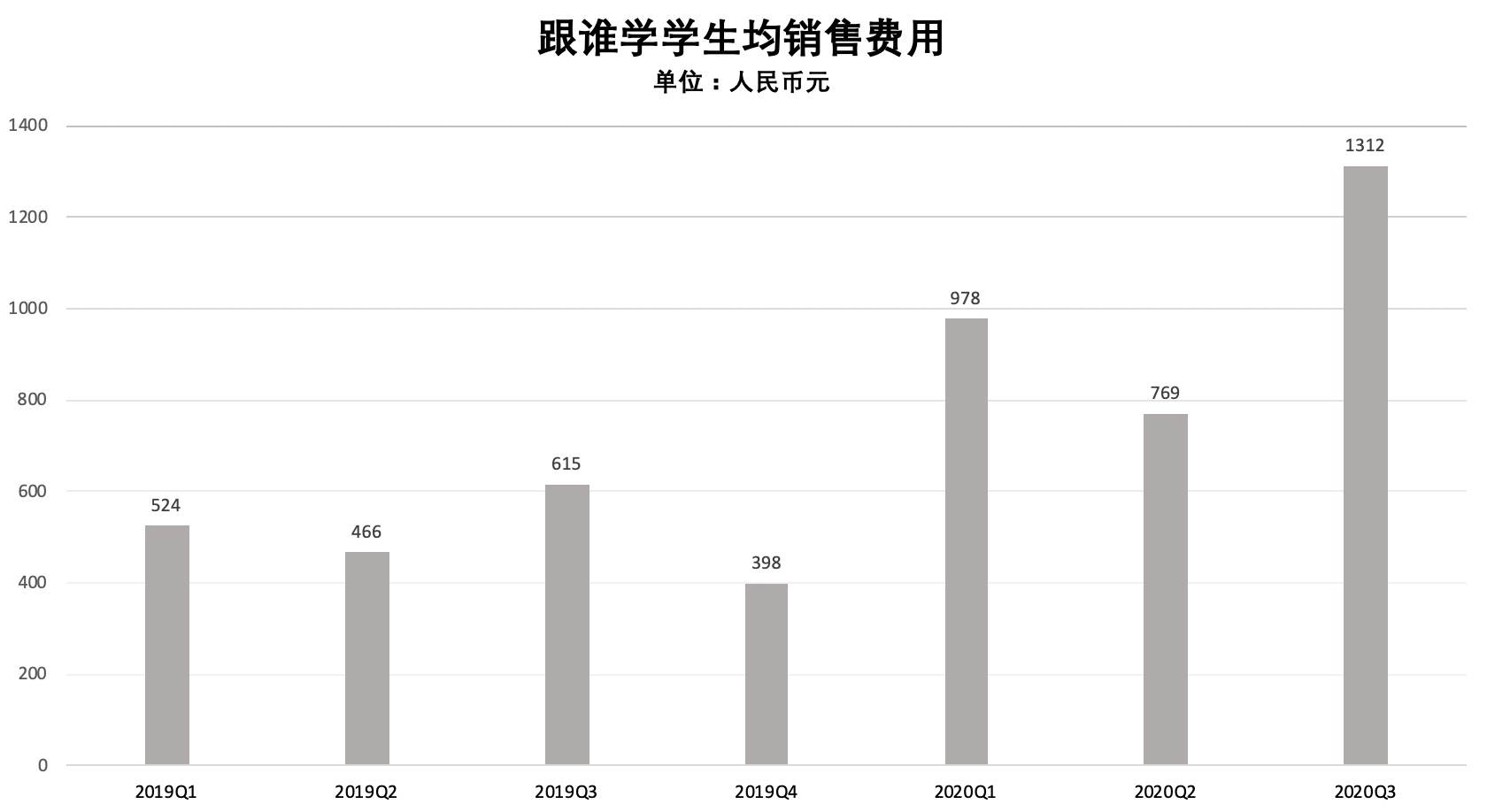 做空|跟谁学真的亏了9个亿公司与行研 | 连续15次被做空后