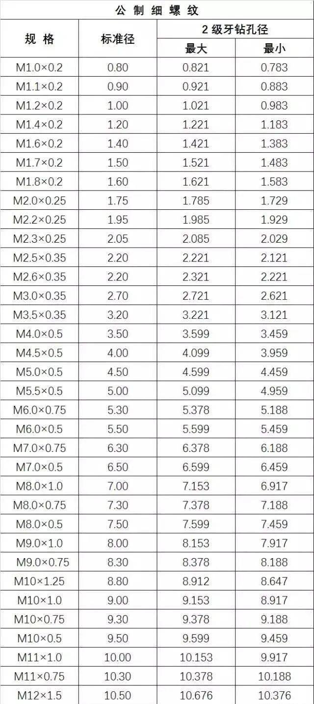 干货| 机械加工攻牙底径参照对照表!