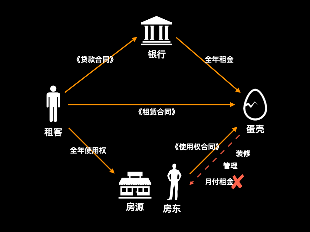 每个月给租金。这是最基础的模式，最简单的游戏规则。入门级金融玩法：