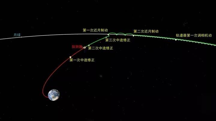 轨道|在近月点再次“刹车”，嫦娥五号进入近圆形环月轨道飞行