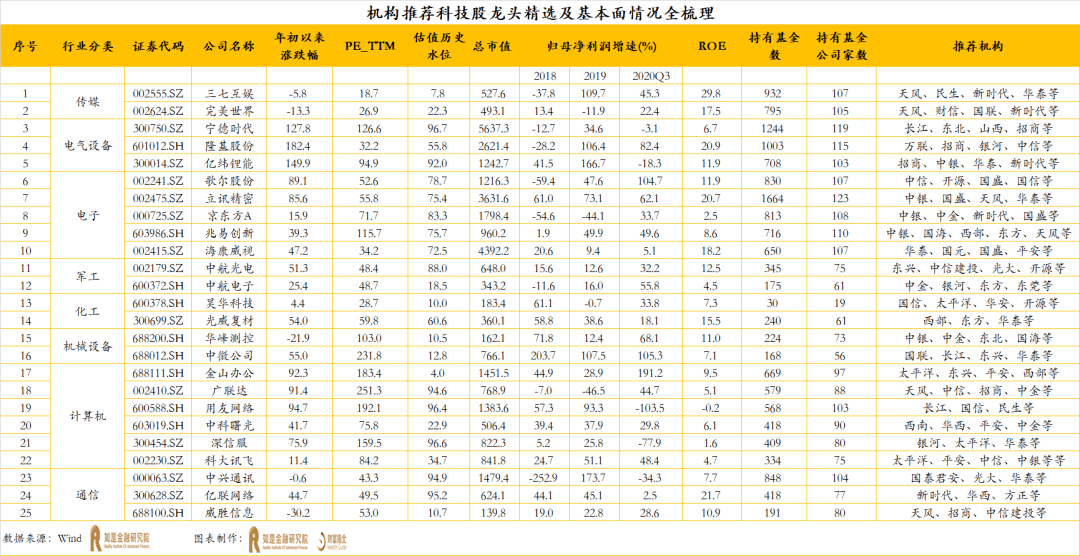 一文看懂機構配置策略：科技股投資邏輯和個股研選（下） 科技 第1張