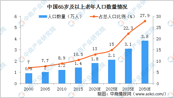 中国老年人口_2018年中国老年人口统计图,中国老年人口比例图表 爱扬教育网(2)