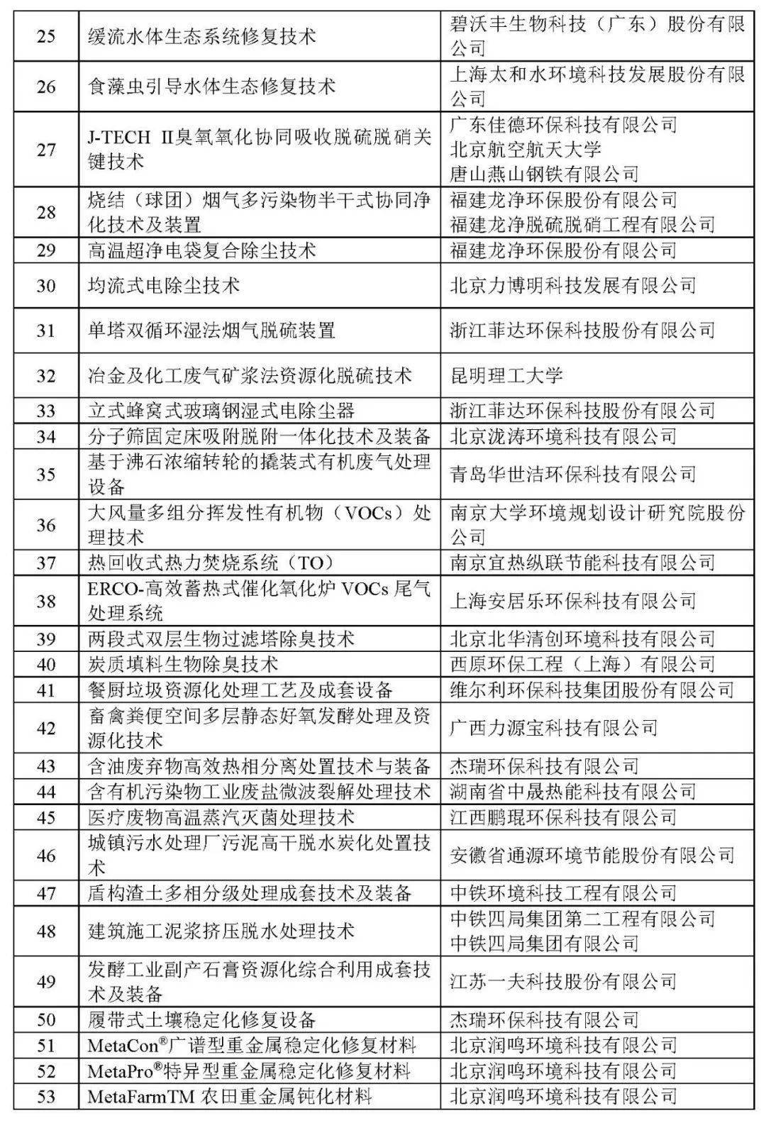 kok在线登录|
中国环保工业协会发《2020年重点情况掩护实用技术及示范工程名录》(图2)