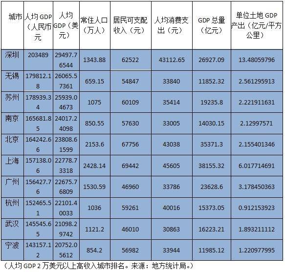 2021美国所有城市gdp排名_2021年,各省市最新GDP排行榜(2)