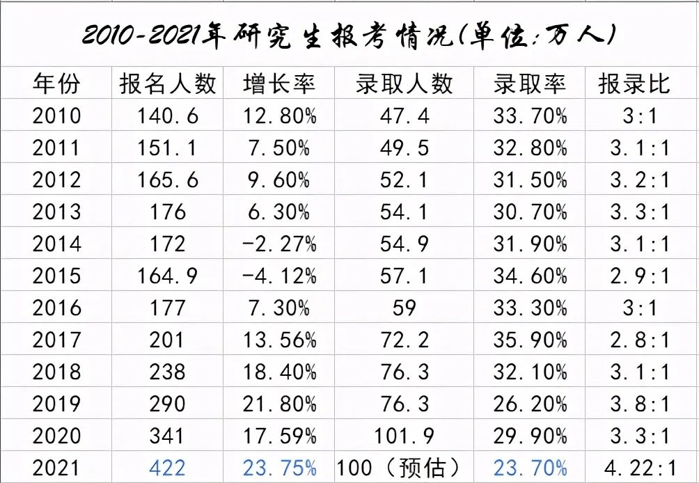 另外,据估计,2021年研究生录取率很有可能会首次低于25,报录比首次