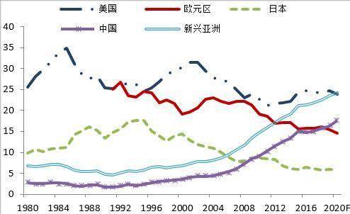 2021下半年经济总量_世界经济总量图片