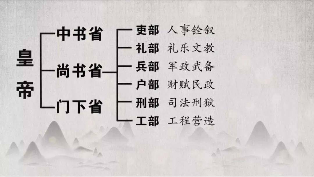 一分钟解读古代三省六部制为什么这个部门地位最低说不上话