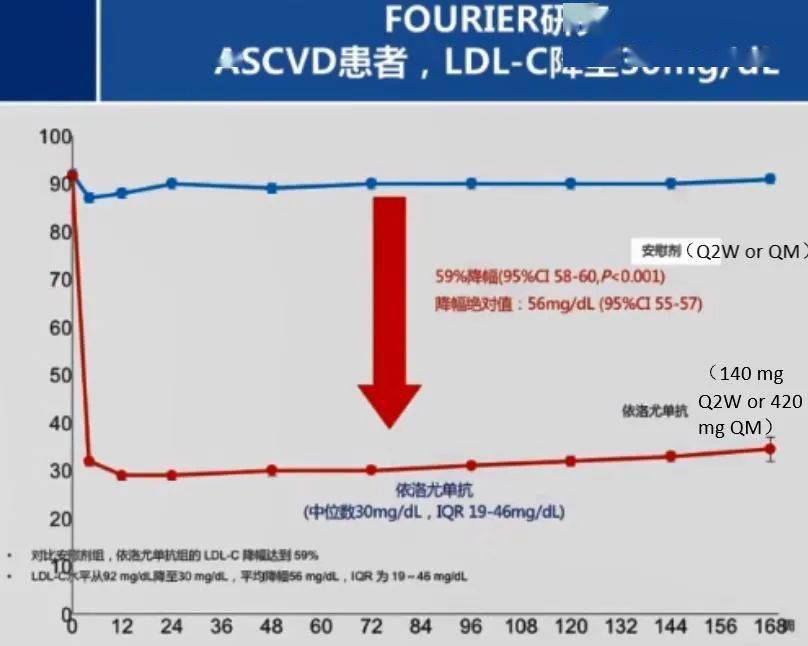 依洛尤单抗的fourier研究中,治疗组患者的ldl-c中位水平降至0.