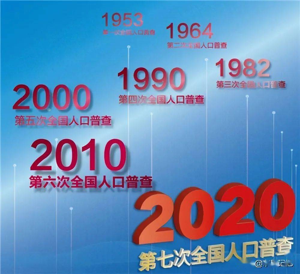 人口普查几年一次_从党报看计生政策演变 1971年提生两个正好(2)