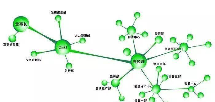从金字塔走向扁平化:用互联网思维重构组织架构_结构