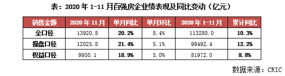 2020年房企楼盘销售_2020年1-11月唐山房地产企业销售业绩排行榜