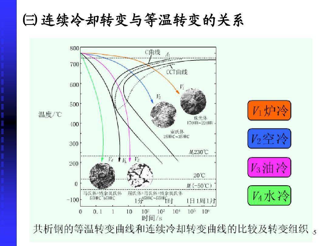 钢的冷却转变