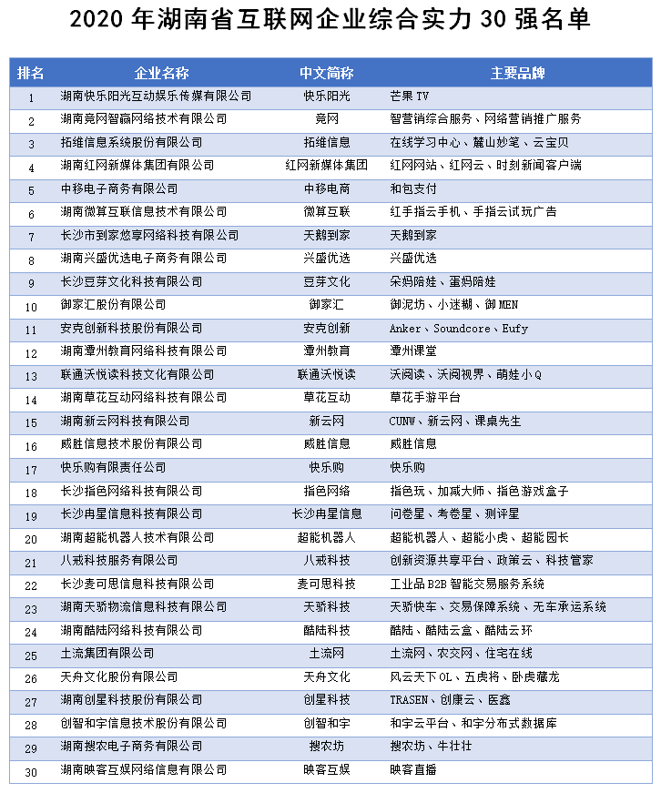 2020湖南家具企业排名_2020年湖南省互联网企业50强名单揭晓,50家企业均来自