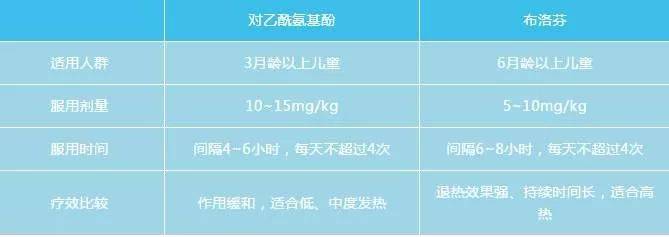 退烧药|选对退烧药才是关键宝宝发烧不要着急