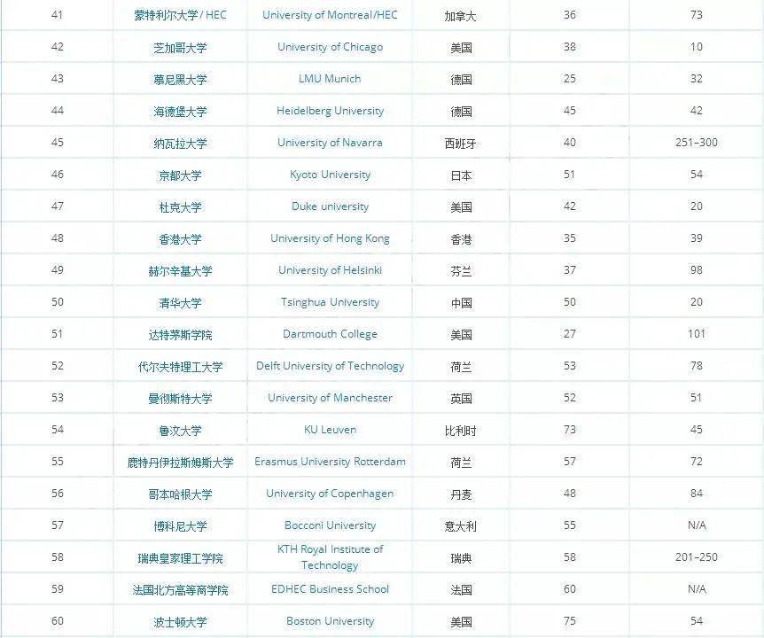 time世界大学排名2020_最新2020-2021四大权威世界大学排名全部发布(建议收