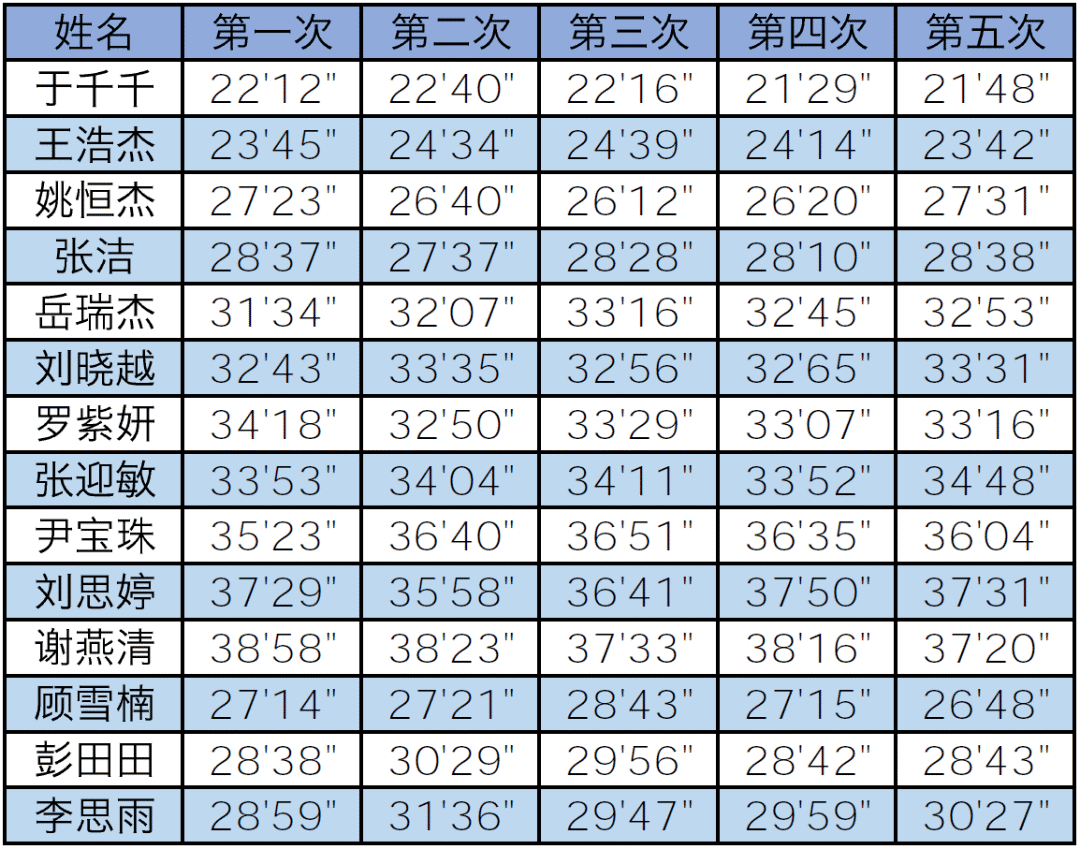 5*5跑步挑战成绩公示啦!