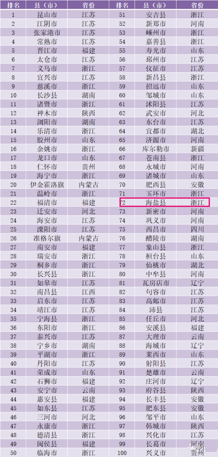 安徽省县域经济gdp排名2021_2017中国县域经济100强,看看有没有你家(2)