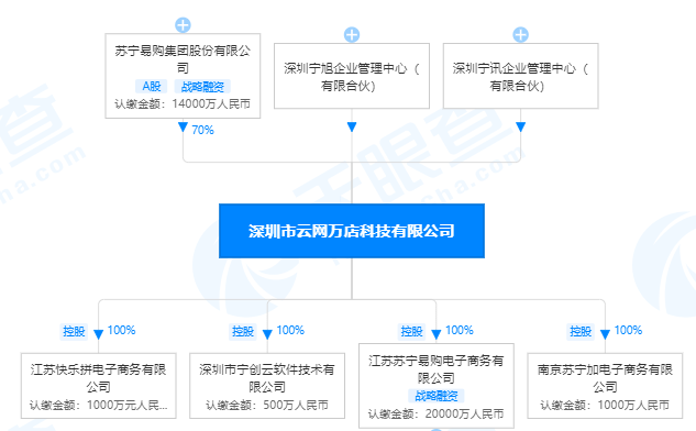 苏宁易购新公司的"零售云"布局,为何能担起250亿元估值?