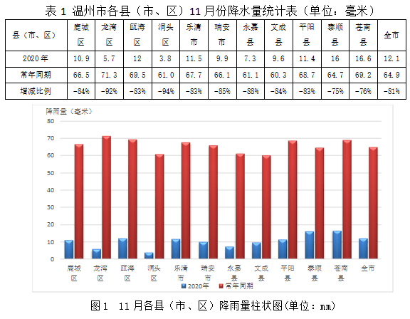 温州市2020年11月水雨情简报