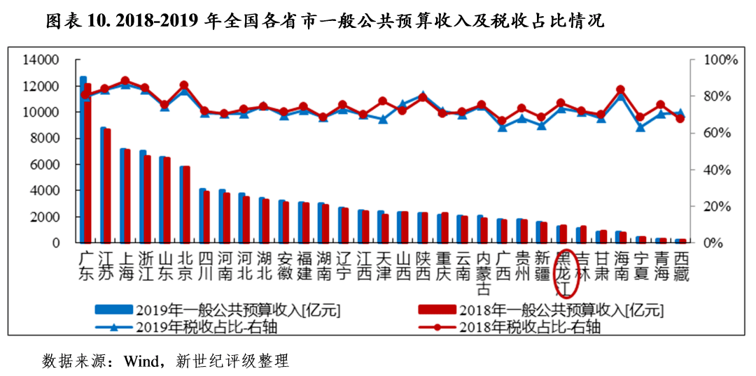 社会保障支出占比gdp