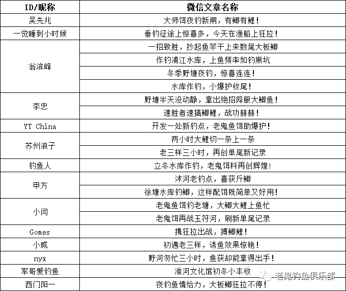 11月微信公众号鱼获素材获奖名单公布 老鬼