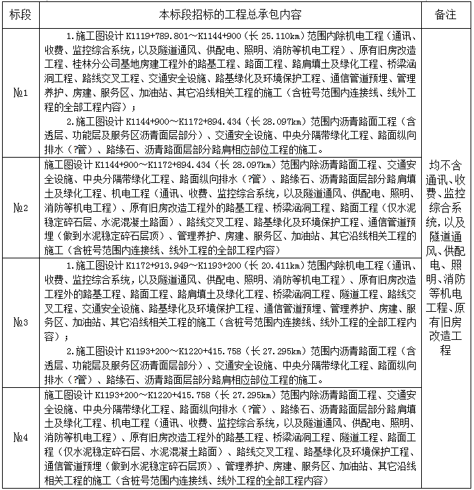 22条高速11月份公路项目中标汇总内附中标单位