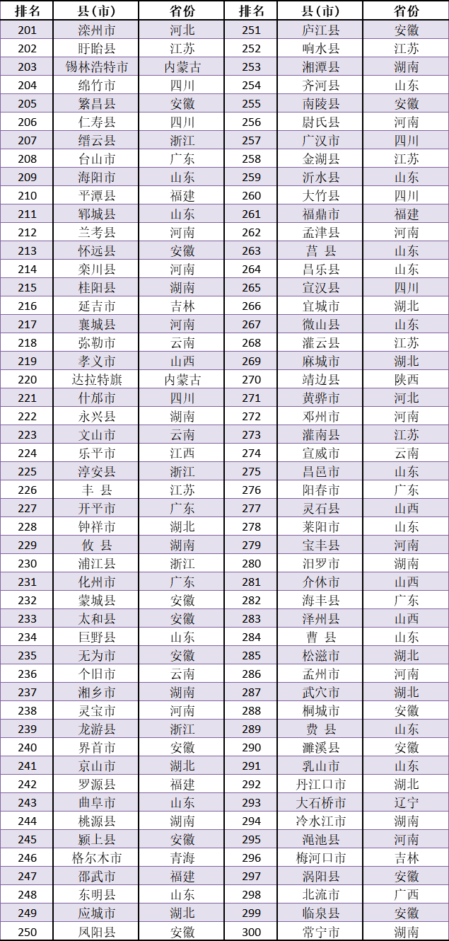 2020年谷城县gdp_厉害!谷城位列191位!2020全国“百强县”名单重磅出炉