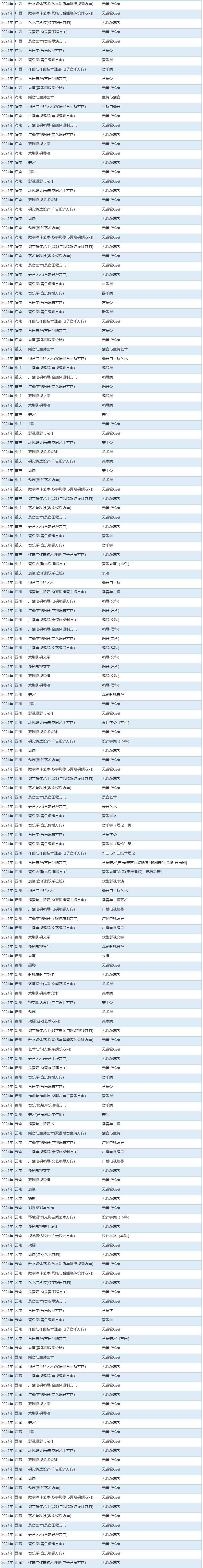 中国传媒大学2021年艺术类本科专业与省统考子科类对照关系